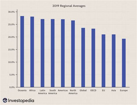 Countries With The Highest And Lowest Corporate Tax Rates