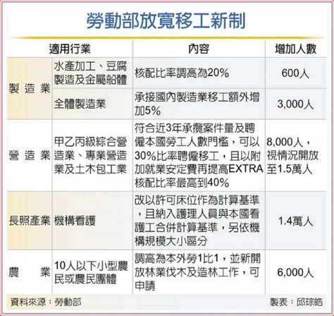 聘僱移工大鬆綁 營造業解困 要聞 工商時報