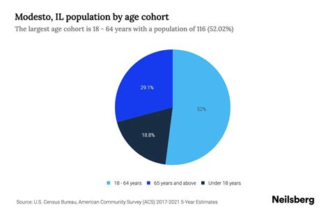 Modesto, IL Population by Age - 2023 Modesto, IL Age Demographics ...