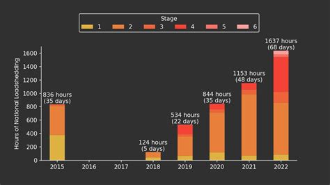 Eskom Sets New Load Shedding Record Mybroadband