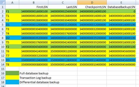 Understanding Sql Server Log Sequence Numbers For Backups