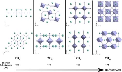 Crystal Structures Compositions And Shortest B−b Distances Of Yttrium