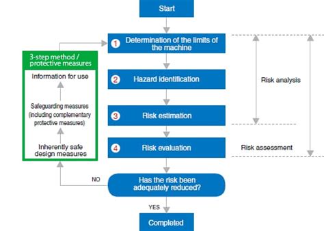 The Meaning And Process Of Risk Assessment：safety Knowledge Keyence Malaysia