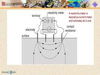 Resistivity Method Ppt