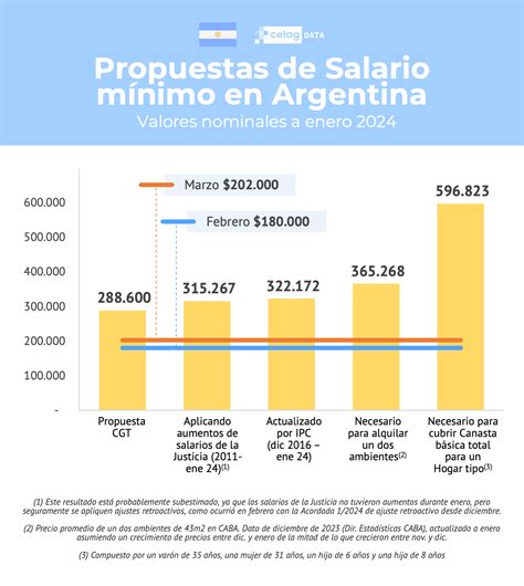 Propuestas De Salario Mínimo En Argentina — Celag