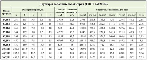 Двутавр широкополочный размеры: Размеры широкополочного двутавра ...