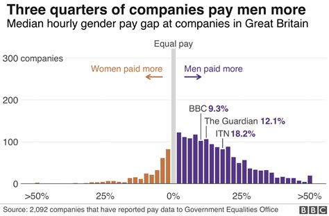 Itn Reveals Gender Pay Gap Bbc News