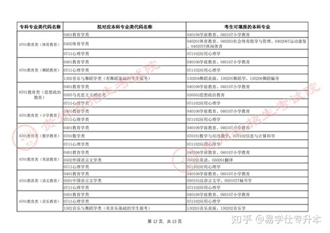 贵州2023年专升本专业对照表 知乎