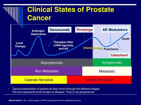 Ppt Managing Castrate Resistant Metastatic Prostate Cancer Powerpoint Presentation Id749982