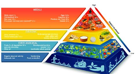 Cyprus Mediterranean Diet Pyramid Note S Means Serving Numbers