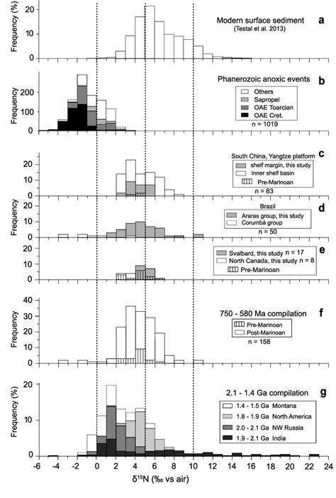 Figure From Ocean Redox Structure Across The Late Neoproterozoic