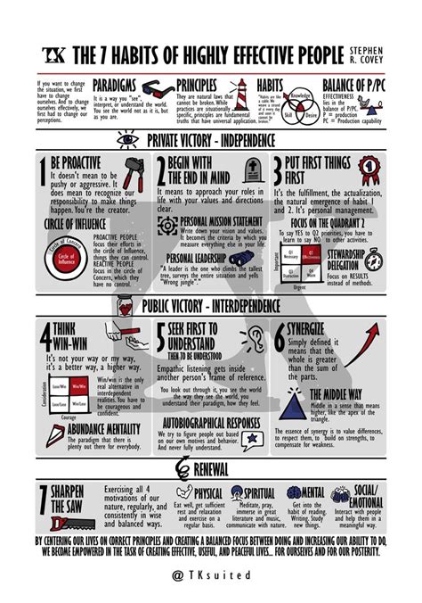 Visual Summary The 7 Habits Of Highly Effective People Stephen R