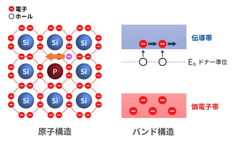 n型半導体 n type semiconductor semi journal