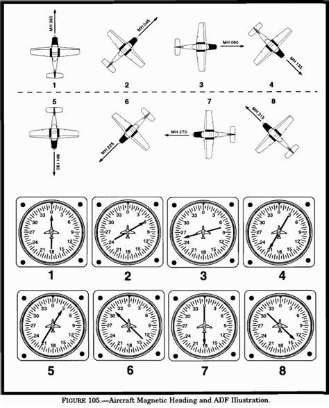 Refer To Figure 105 If The Magnetic Heading Shown For Aircraft 1 Is Maintained Which Adf