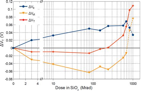 Variazione Della Tensione Di Soglia In Funzione Della Dose Totale E