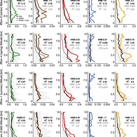 Vertical Profiles Of Mean Mass Concentration Simulated With GEOSChem