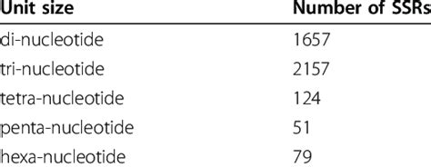 Statistics Of Melon Simple Sequence Repeats Ssrs Download Table