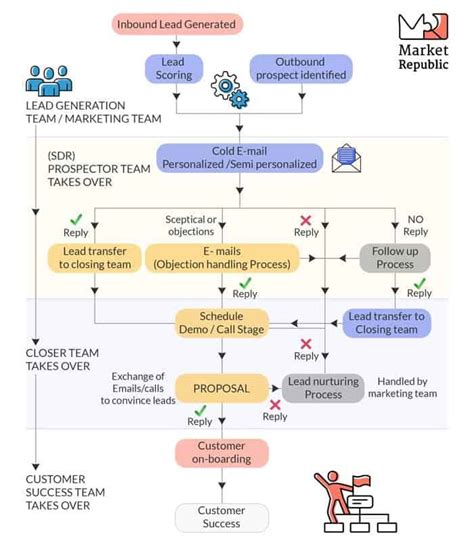 Sales Flowchart Riset