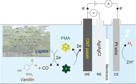 A two-stone technology that improves the efficiency of hydrogen production