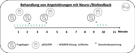 Behandlung Von Angstst Rungen In Der Praxis F R Neurostimulation