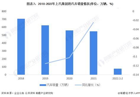 干货！2022年中国汽车制造行业龙头企业分析——上汽集团：连续获汽车销量排名桂冠行业研究报告 前瞻网