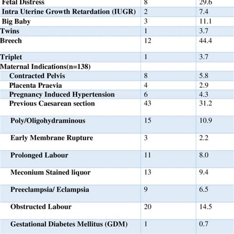 Indications For Caesarean Section Download Scientific Diagram