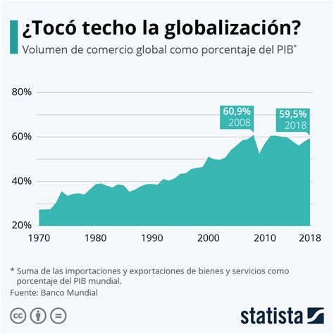 Gráfico Tocó techo la globalización Statista