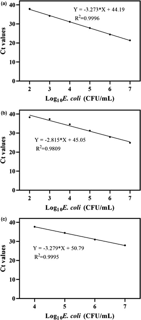 Standard Curves And Sensitivity Of The Pma Simplexqpcr For Escherichia