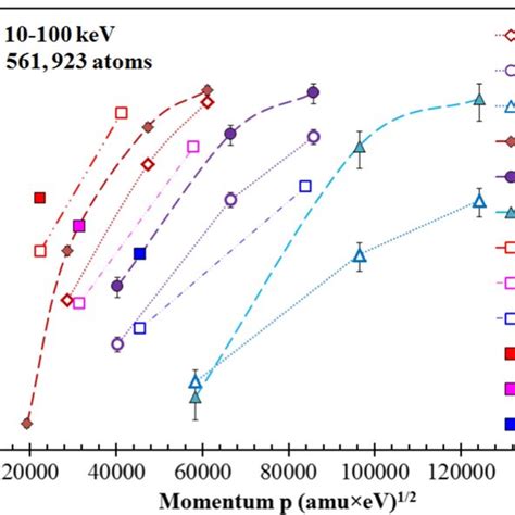 The Total Sputtering Yields Y For O And Si Atoms At The Normal A And