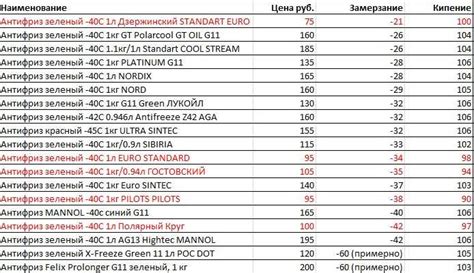 Температура закипания тосола а40, аляска, феликс. сравниваем показатели