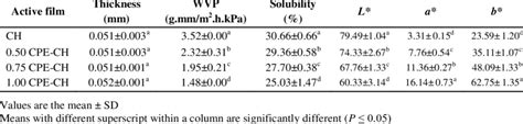 Thickness Water Vapor Permeability Solubility And Color Of Chitosan