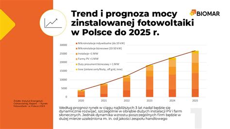 Przyszłość energetyki solarnej Prognoza mocy zainstalowanej fotowoltaiki