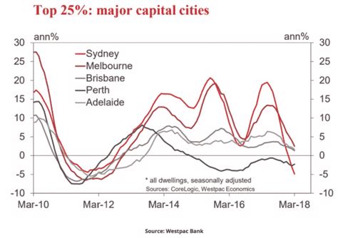 Top 25 Major Capital Cities Investors Prime Real Estate