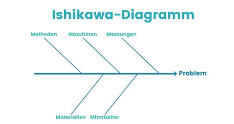 Ishikawa Diagramm Definition Anwendung Und Beispiele