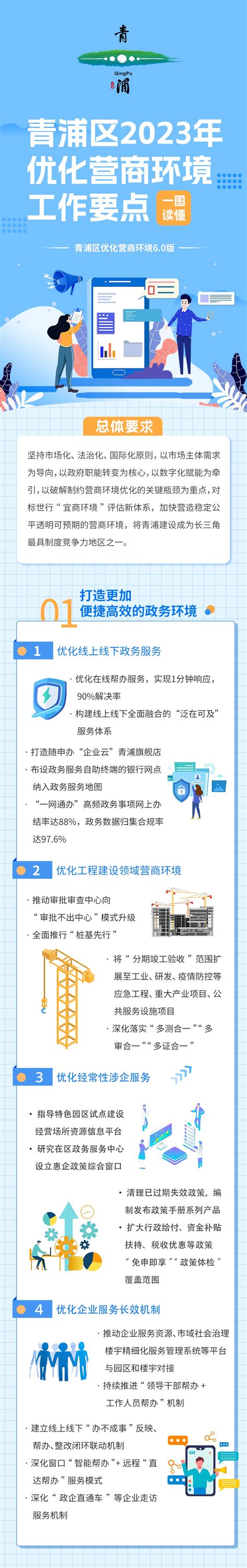 【营商环境】持续打造更优营商环境，2023年青浦这样做！优化营商环境专栏特色专栏规划资源局上海市青浦区人民政府