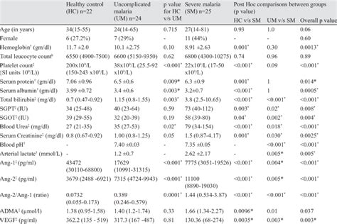 Demographic Profile Laboratory Characteristics And Serum Biomarkers In