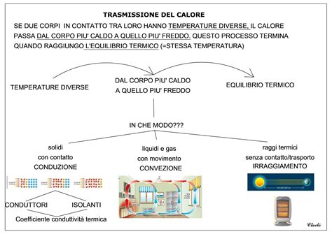 Trasmissione Del Calore Mappe Scienza