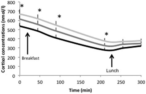 Is Social Jetlag Associated With An Adverse Endocrine Behavioral And