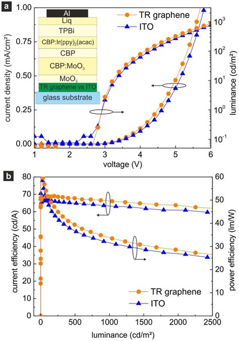 A Current Density And Luminance Versus Voltage B Current And Power