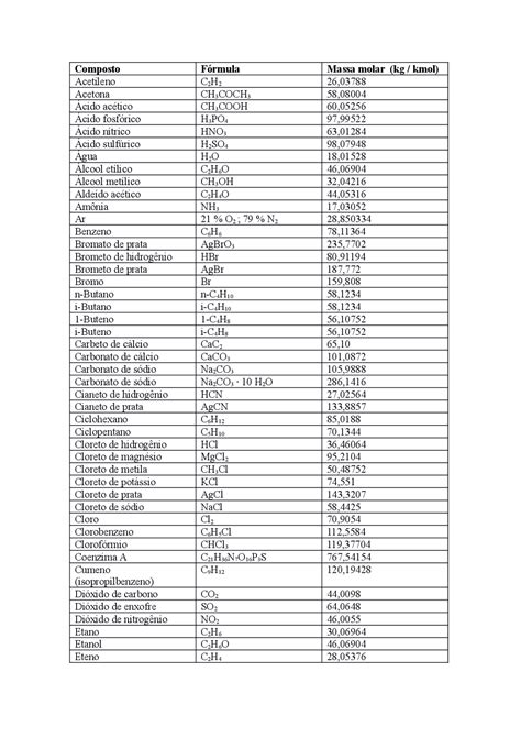 Massas Molares Pdf Tabela De Massas Molares De Alguns Compostos Químicos Docsity