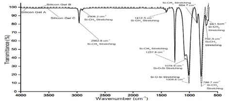 Typical Ftir Spectra For As Prepared Silicone Gels A B And C