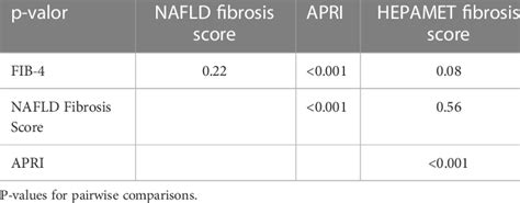 Contrast Between Different Non Invasive Fibrosis Scores Download