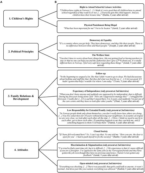 Frontiers Navigating Cultural Transitions During Resettlement The