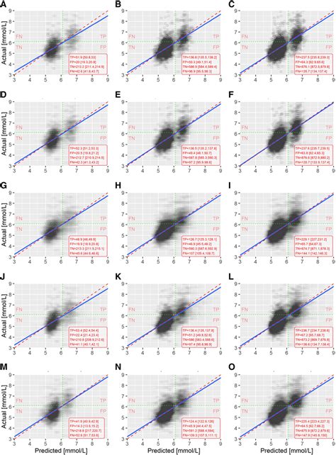 Actual Vs Predicted Plots Visualisation Of Actual Vs Predicted Download Scientific Diagram