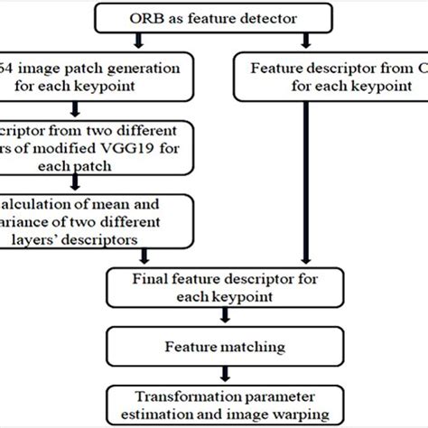 Block Diagram Of Proposed Approach With Orb And Modified Vgg19 Download Scientific Diagram