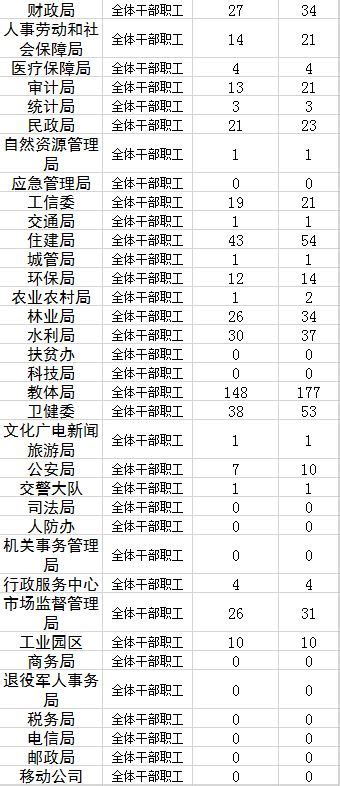 我县各地各单位“学习强国”“弋阳关注”app下载完成情况通报 搜狐大视野 搜狐新闻