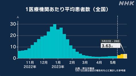 新型コロナ 全国の感染状況 “緩やかな増加傾向続く” 厚労省 Nhk 新型コロナウイルス