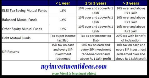 How Mutual Funds Are Taxed In 2019 2020 In India