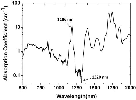 Absorption Coefficient Of Poly Dimethylsiloxane Pdms Material