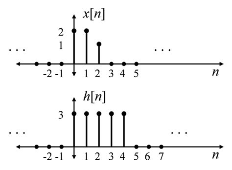 Un Ejemplo De Convoluci N Gr Fica En Tiempo Discreto Electrositio